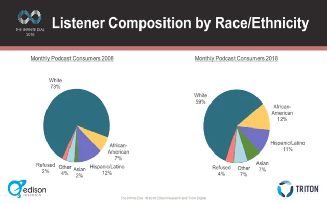 This conclusion is encouraging, due to the fact that the public podcasts 10 years ago was 3 quarters of the "white". And it was also a glimpse of the types of content produced at the time.