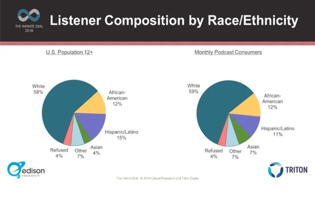 A recent report by Edison Research shows that for the first time since the beginning of podcasting, the diversity in monthly buyers of the