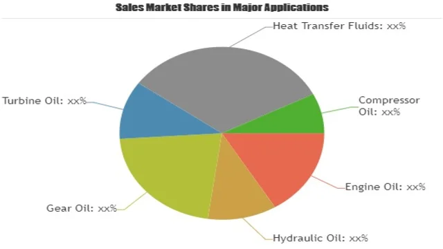Sea Bazaar of lubricating oils in order to display important auxiliary abilities by 2025 | major manufacturers and test statistics